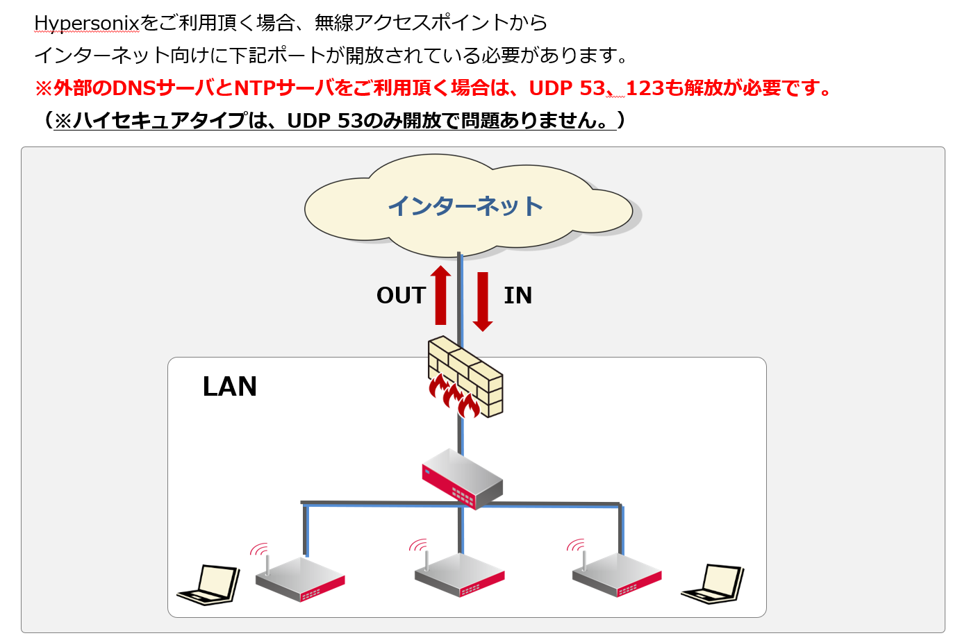 Hypersonixがセンターとの通信に使用する通信ポートについて – Amiya 